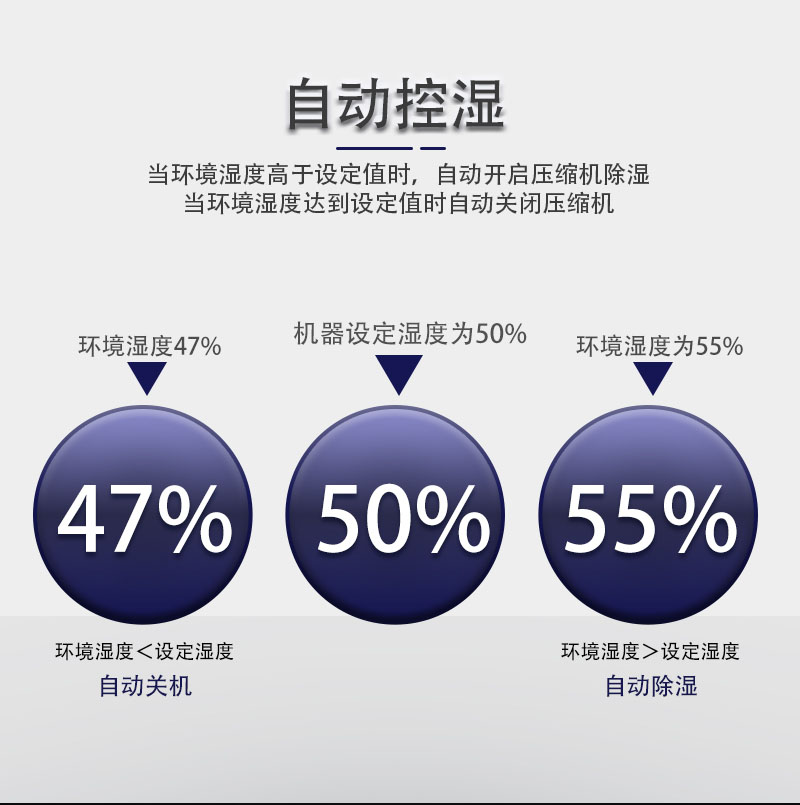 自动除湿-自动开停机-友川商用除湿机.jpg 自动除湿-自动开停机-友川商用除湿机.jpg